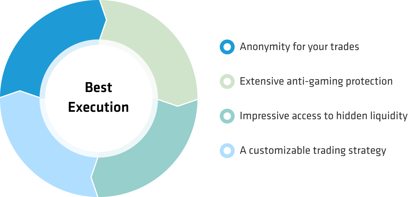 Infographic depicting how we execute our Algorithmic Trading Solutions